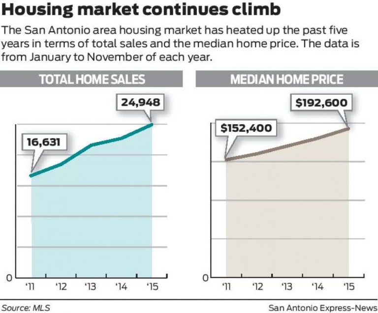 Current San Antonio Real Estate Market